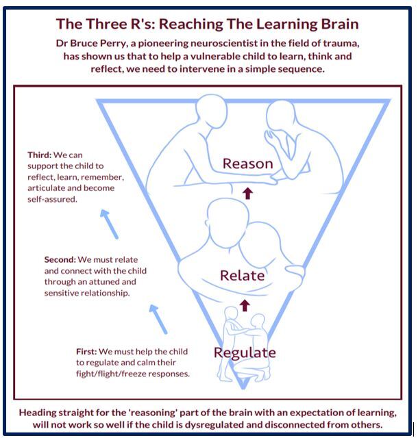 Regulate Relate Reason Regulate Relate Reason