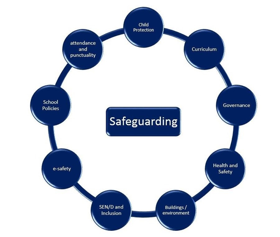 Safeguarding Chart Safeguarding Chart